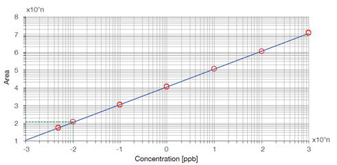 Wide dynamic range